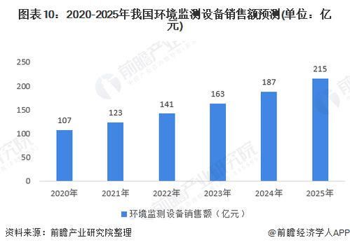 2020年環境監測儀器市場現狀與發展前景分析 十四五新增市場空間廣闊